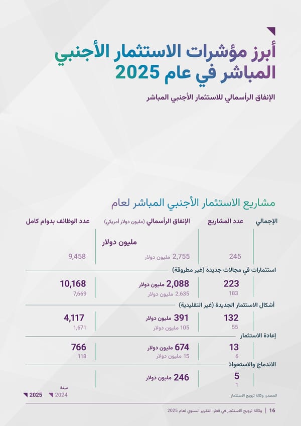 Invest Qatar 2025 Annual Report [AR] - Page 11