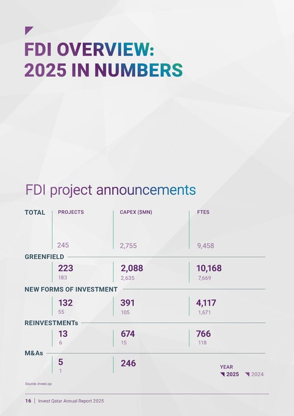 Invest Qatar 2025 Annual Report [EN] - Page 16